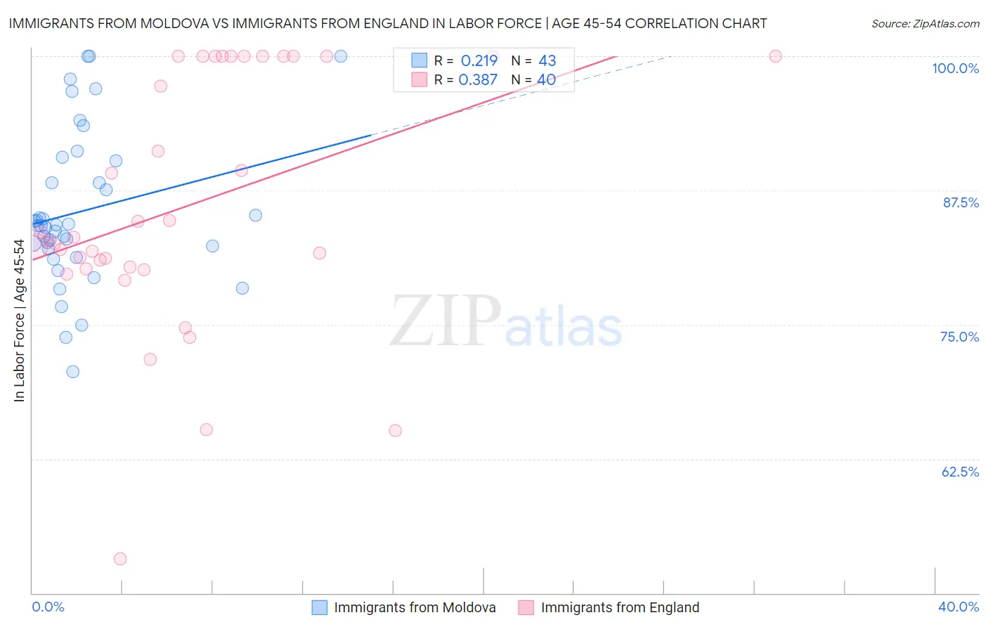 Immigrants from Moldova vs Immigrants from England In Labor Force | Age 45-54