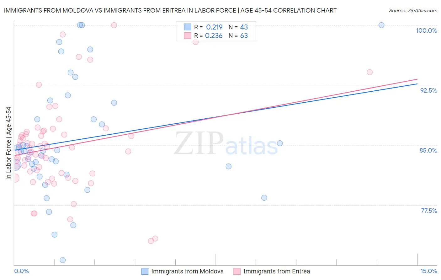 Immigrants from Moldova vs Immigrants from Eritrea In Labor Force | Age 45-54