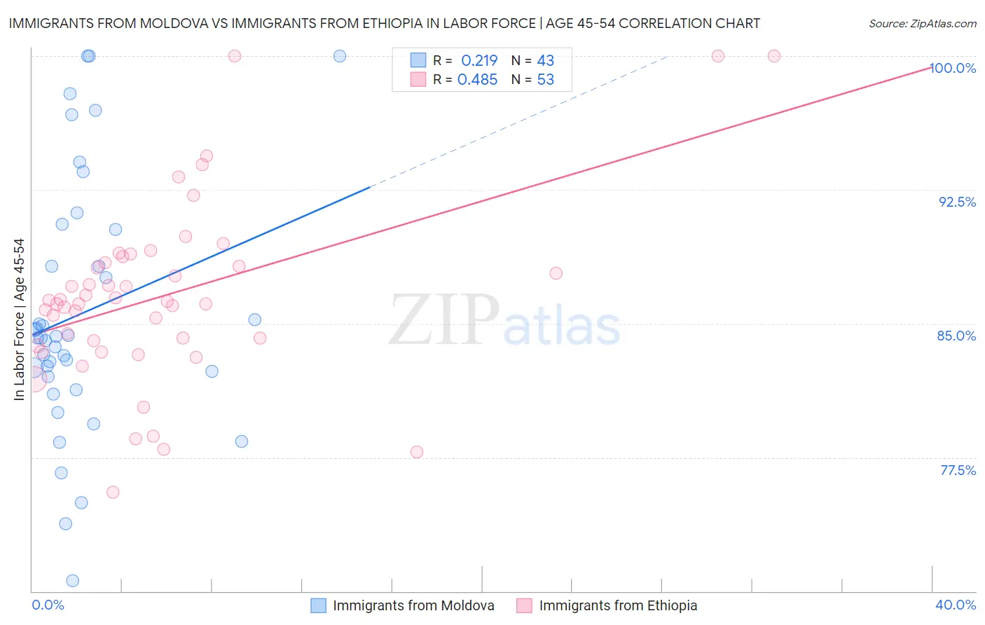 Immigrants from Moldova vs Immigrants from Ethiopia In Labor Force | Age 45-54