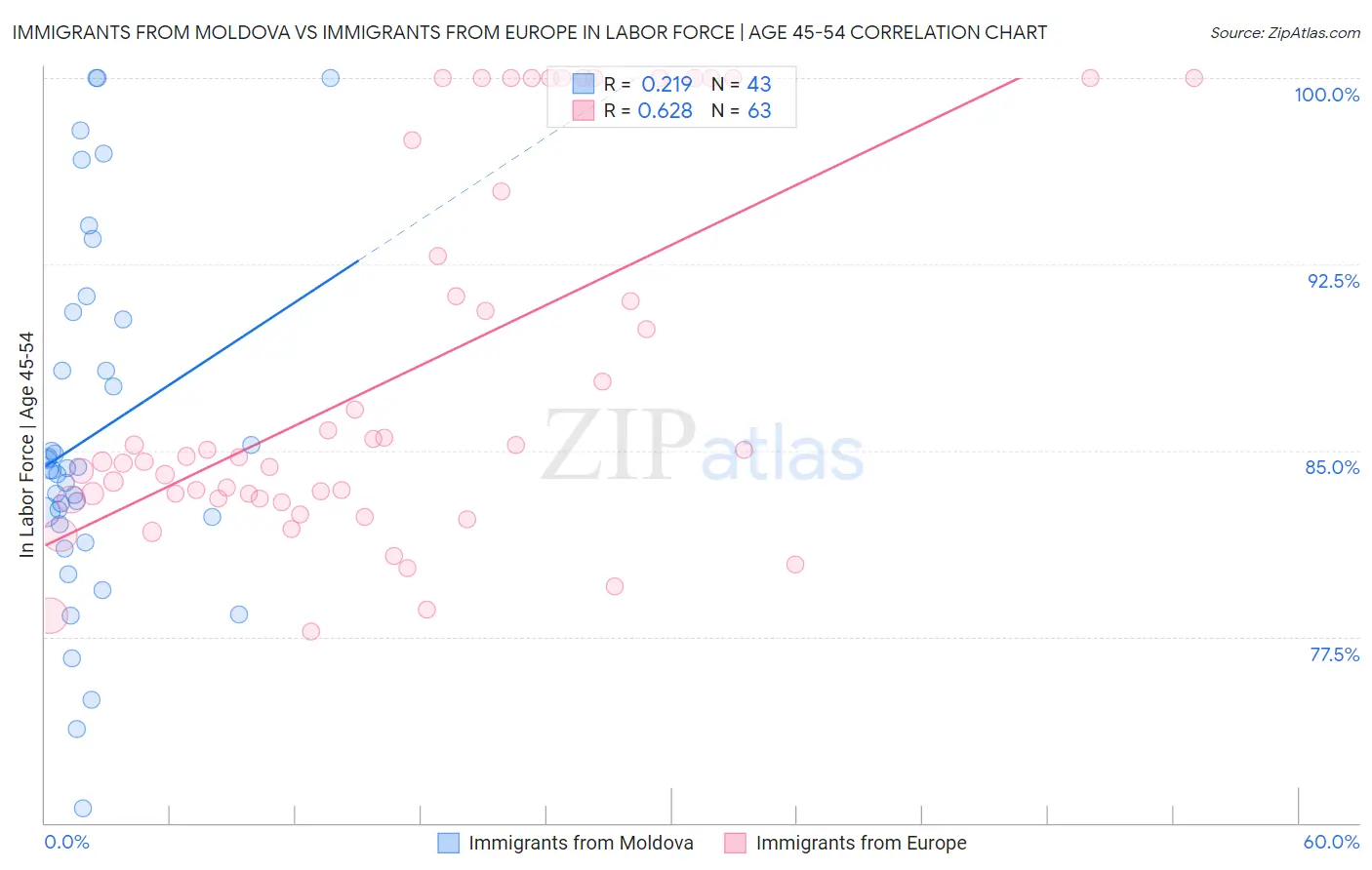 Immigrants from Moldova vs Immigrants from Europe In Labor Force | Age 45-54