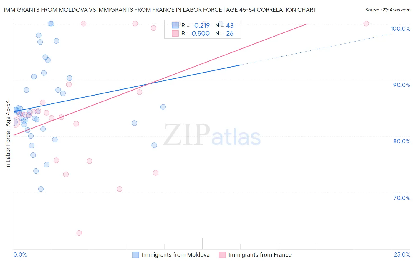 Immigrants from Moldova vs Immigrants from France In Labor Force | Age 45-54