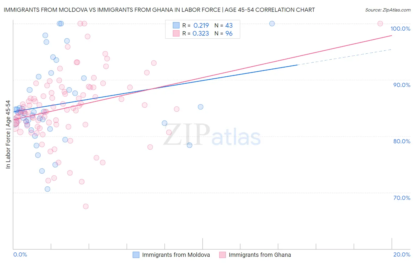 Immigrants from Moldova vs Immigrants from Ghana In Labor Force | Age 45-54
