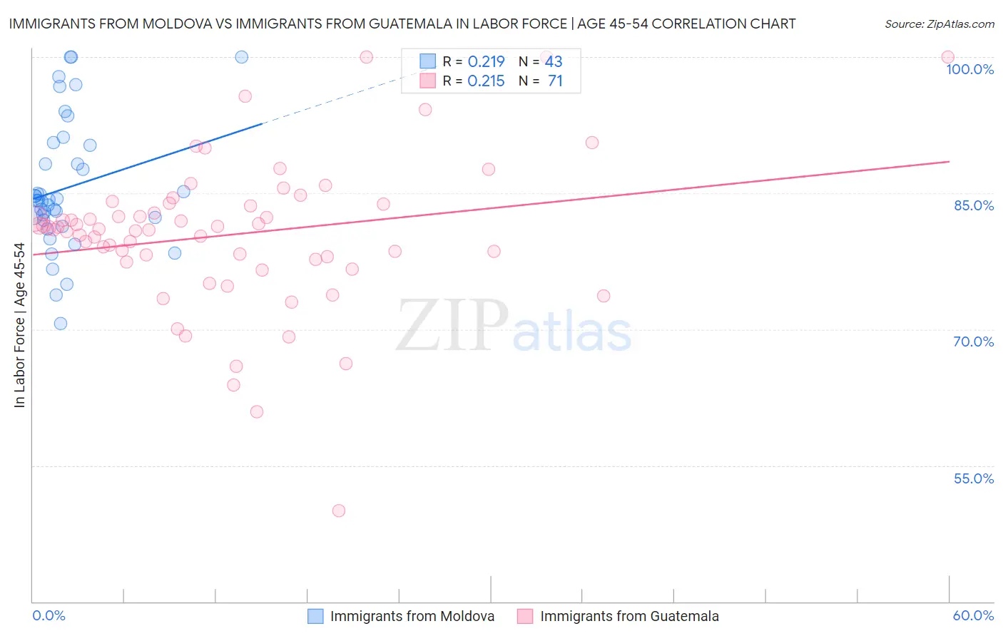 Immigrants from Moldova vs Immigrants from Guatemala In Labor Force | Age 45-54