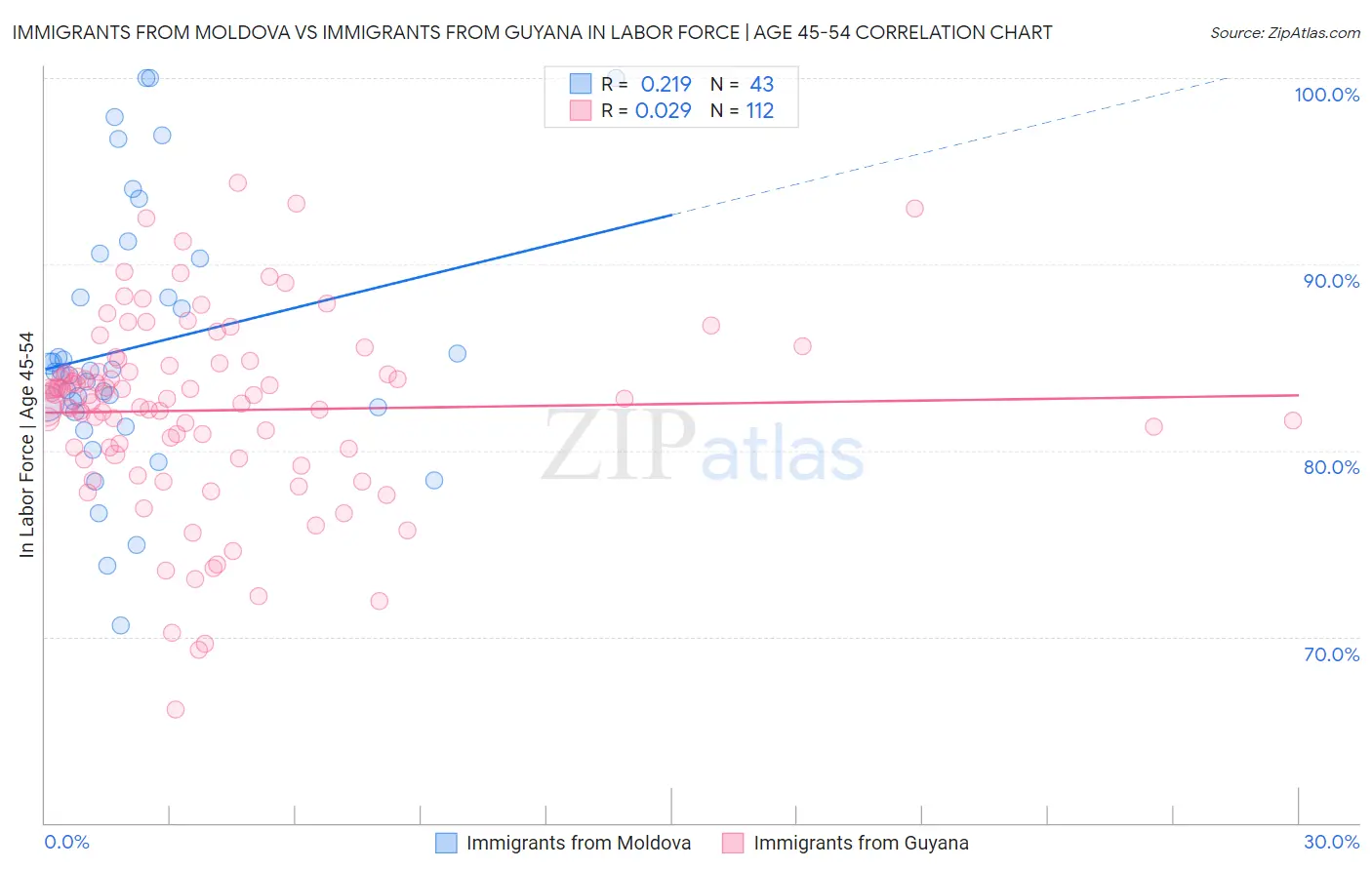 Immigrants from Moldova vs Immigrants from Guyana In Labor Force | Age 45-54