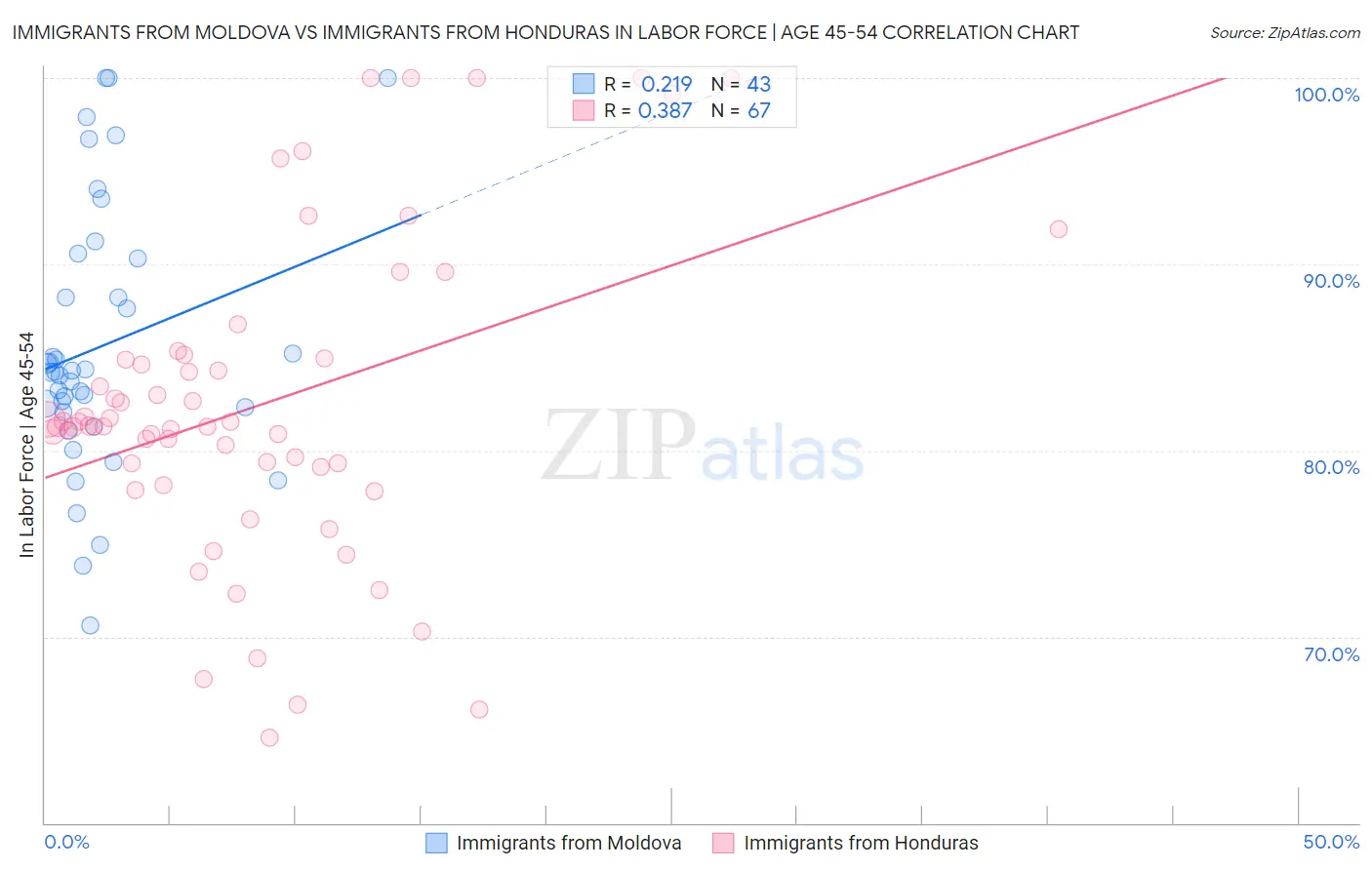 Immigrants from Moldova vs Immigrants from Honduras In Labor Force | Age 45-54