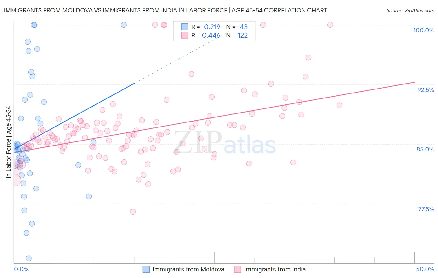 Immigrants from Moldova vs Immigrants from India In Labor Force | Age 45-54