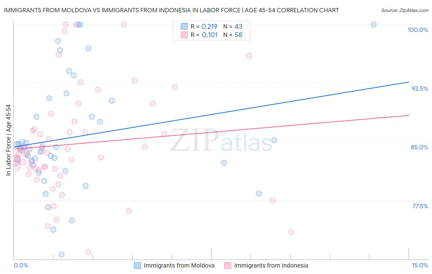 Immigrants from Moldova vs Immigrants from Indonesia In Labor Force | Age 45-54