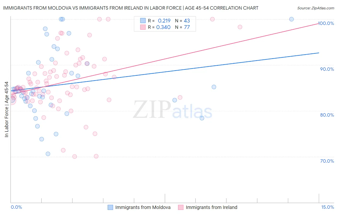 Immigrants from Moldova vs Immigrants from Ireland In Labor Force | Age 45-54