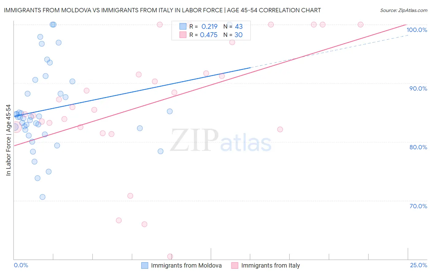 Immigrants from Moldova vs Immigrants from Italy In Labor Force | Age 45-54