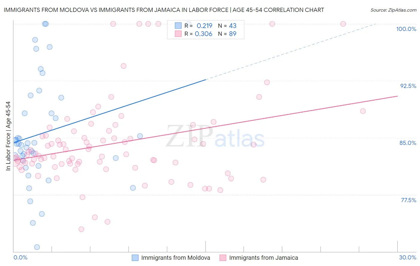 Immigrants from Moldova vs Immigrants from Jamaica In Labor Force | Age 45-54