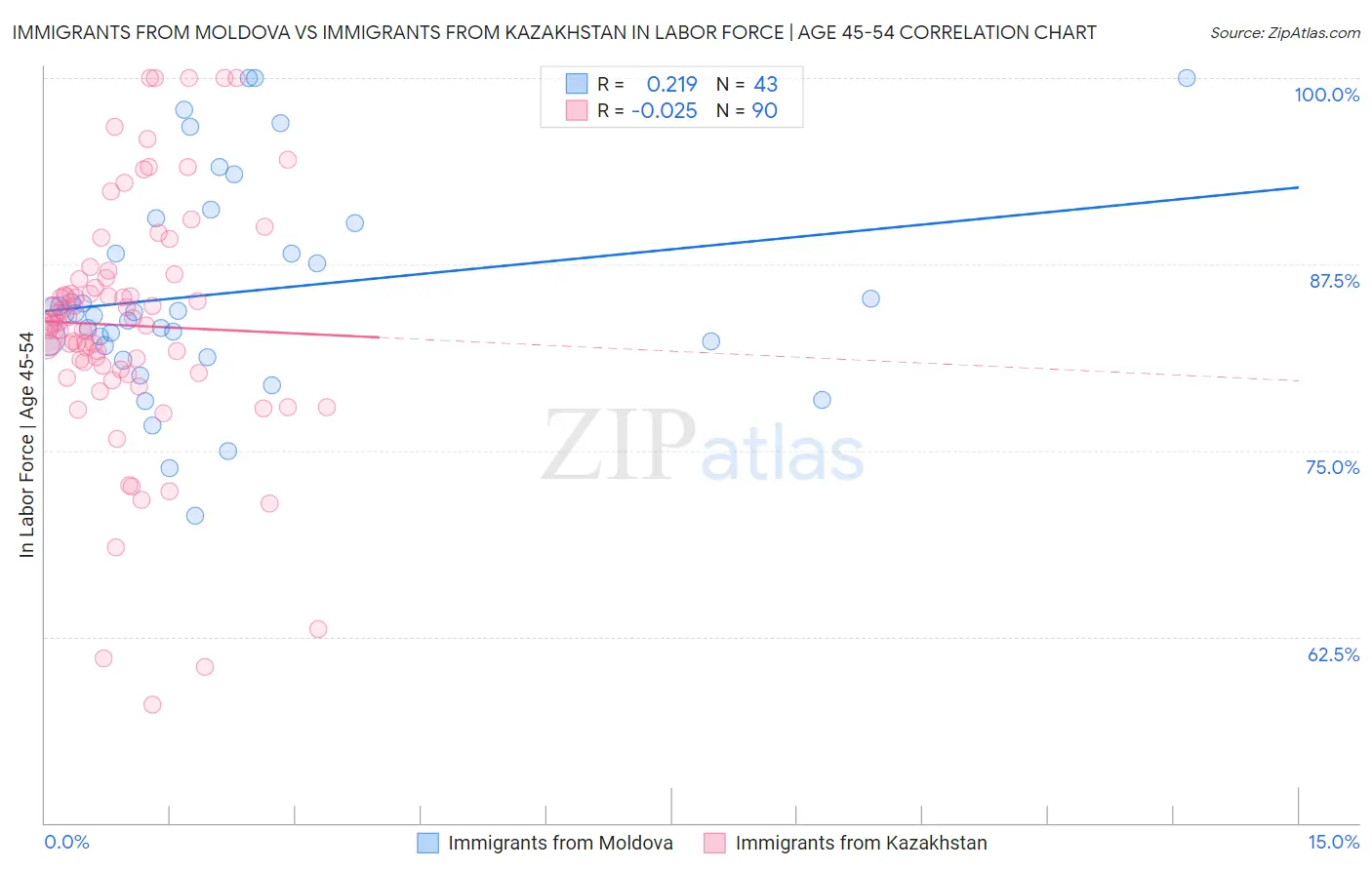 Immigrants from Moldova vs Immigrants from Kazakhstan In Labor Force | Age 45-54