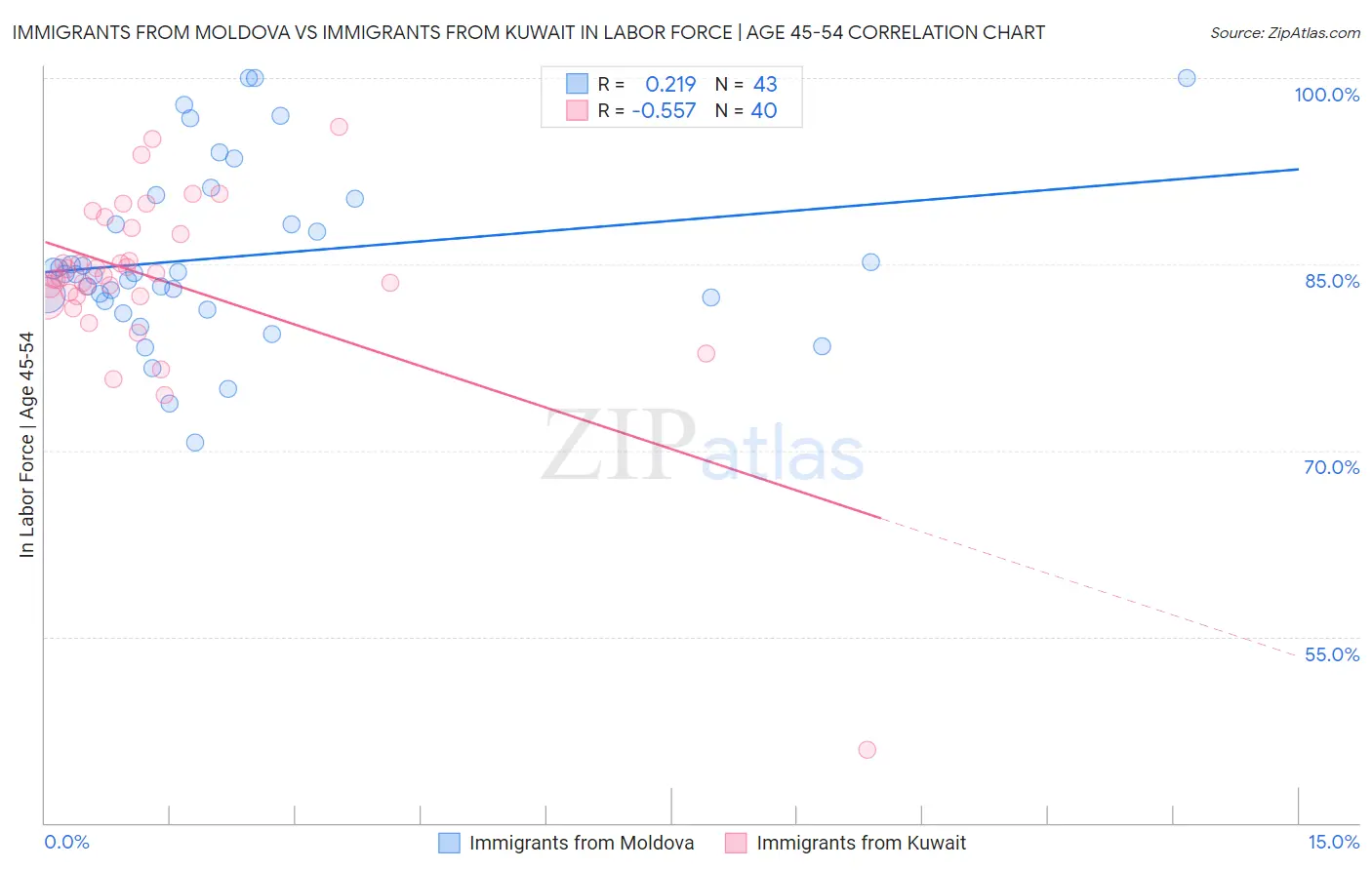 Immigrants from Moldova vs Immigrants from Kuwait In Labor Force | Age 45-54