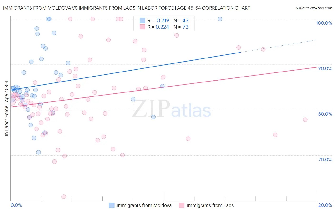 Immigrants from Moldova vs Immigrants from Laos In Labor Force | Age 45-54