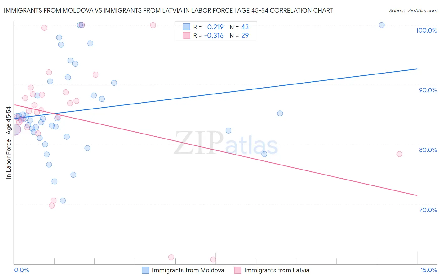 Immigrants from Moldova vs Immigrants from Latvia In Labor Force | Age 45-54
