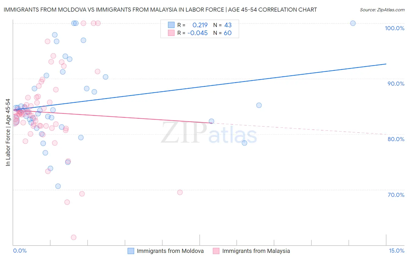 Immigrants from Moldova vs Immigrants from Malaysia In Labor Force | Age 45-54
