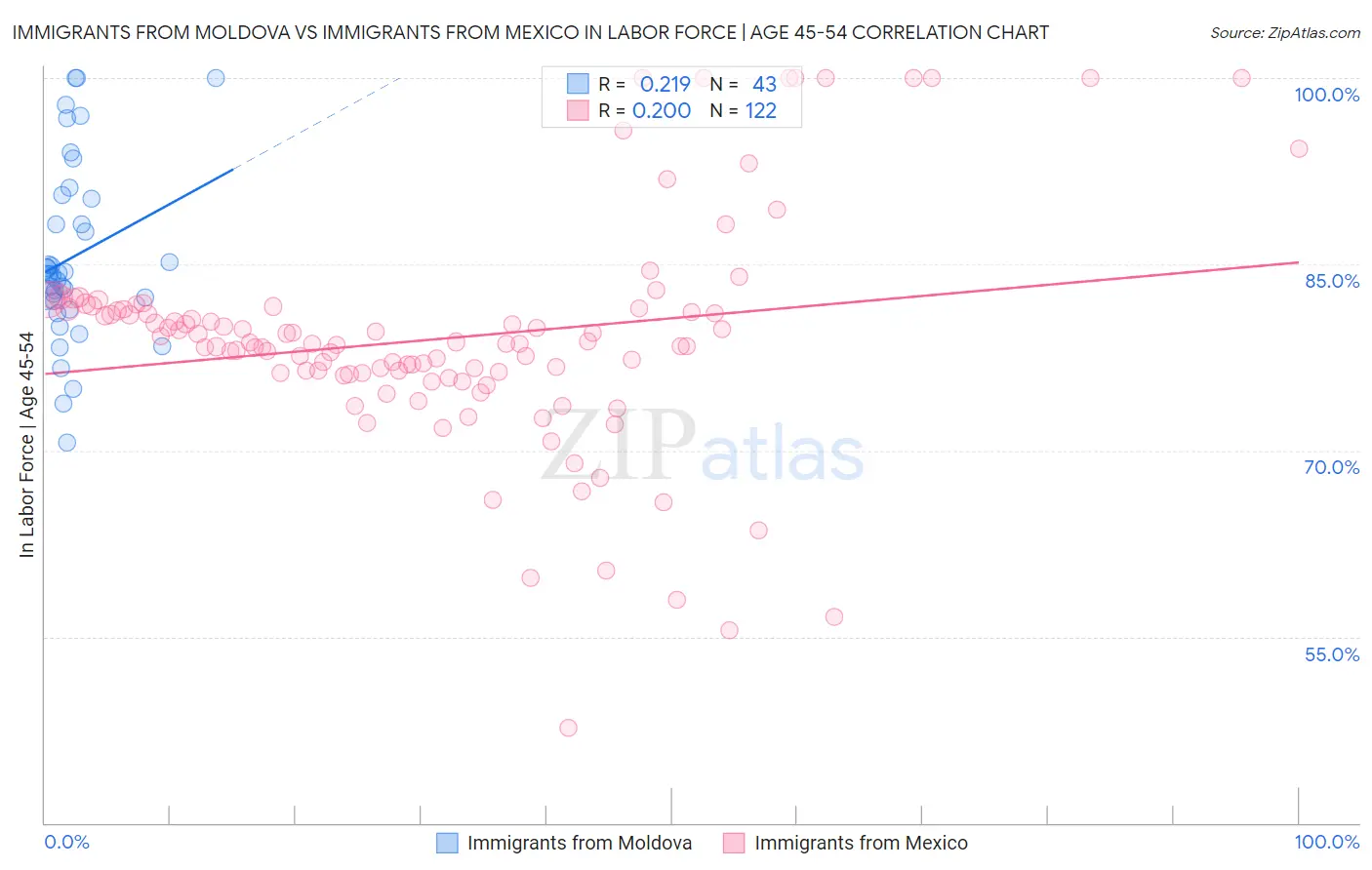 Immigrants from Moldova vs Immigrants from Mexico In Labor Force | Age 45-54