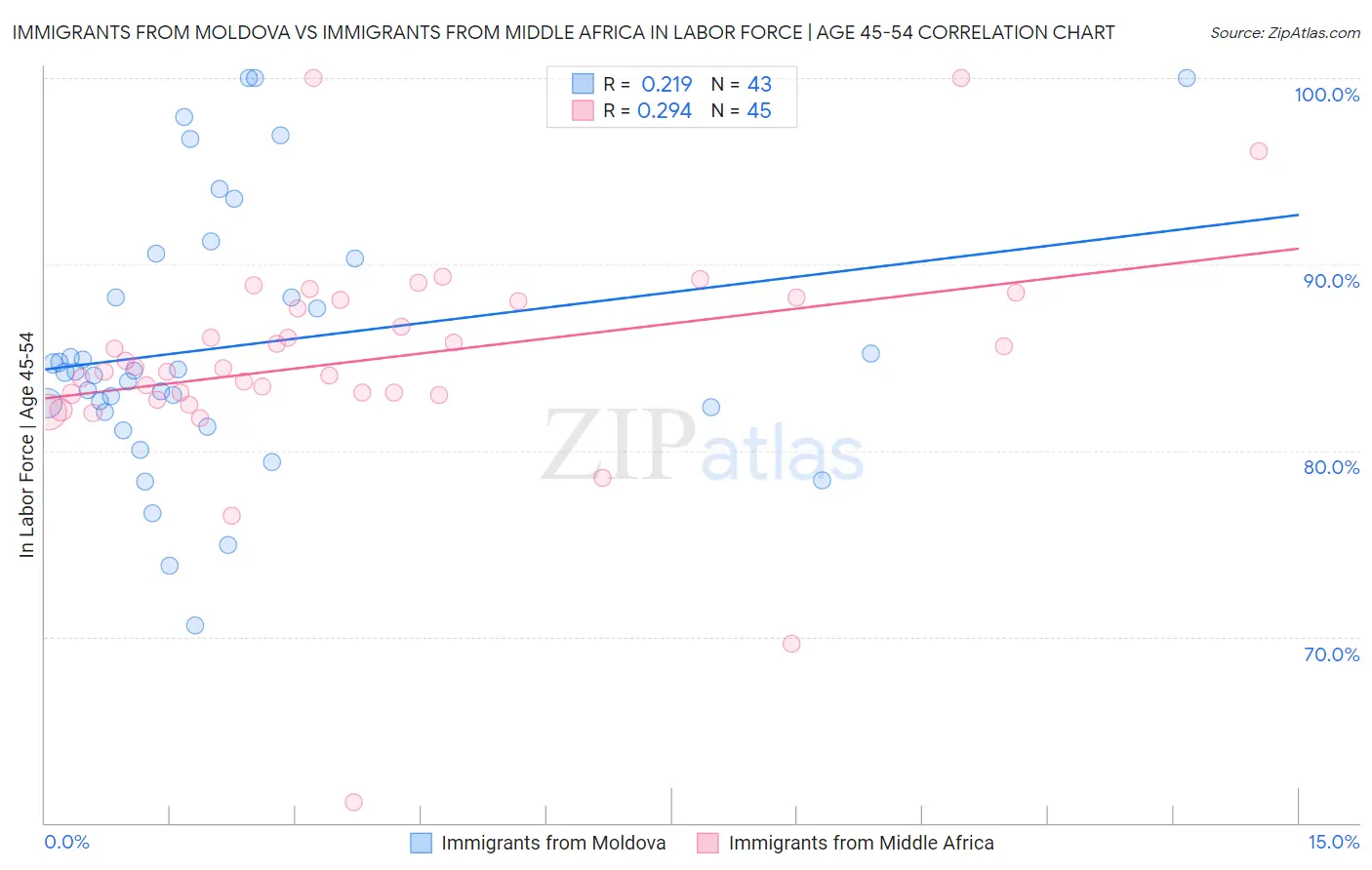 Immigrants from Moldova vs Immigrants from Middle Africa In Labor Force | Age 45-54