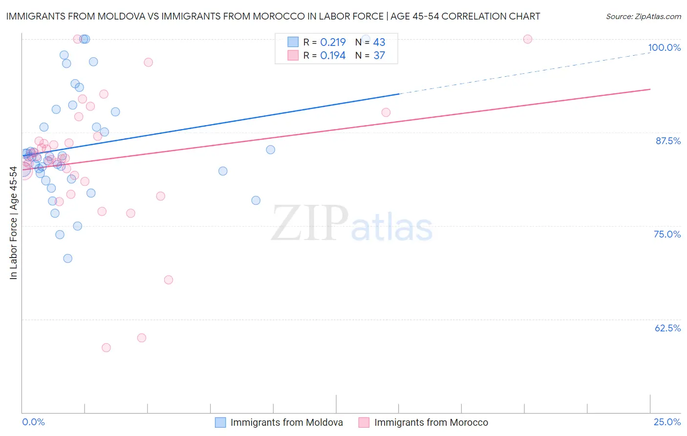 Immigrants from Moldova vs Immigrants from Morocco In Labor Force | Age 45-54