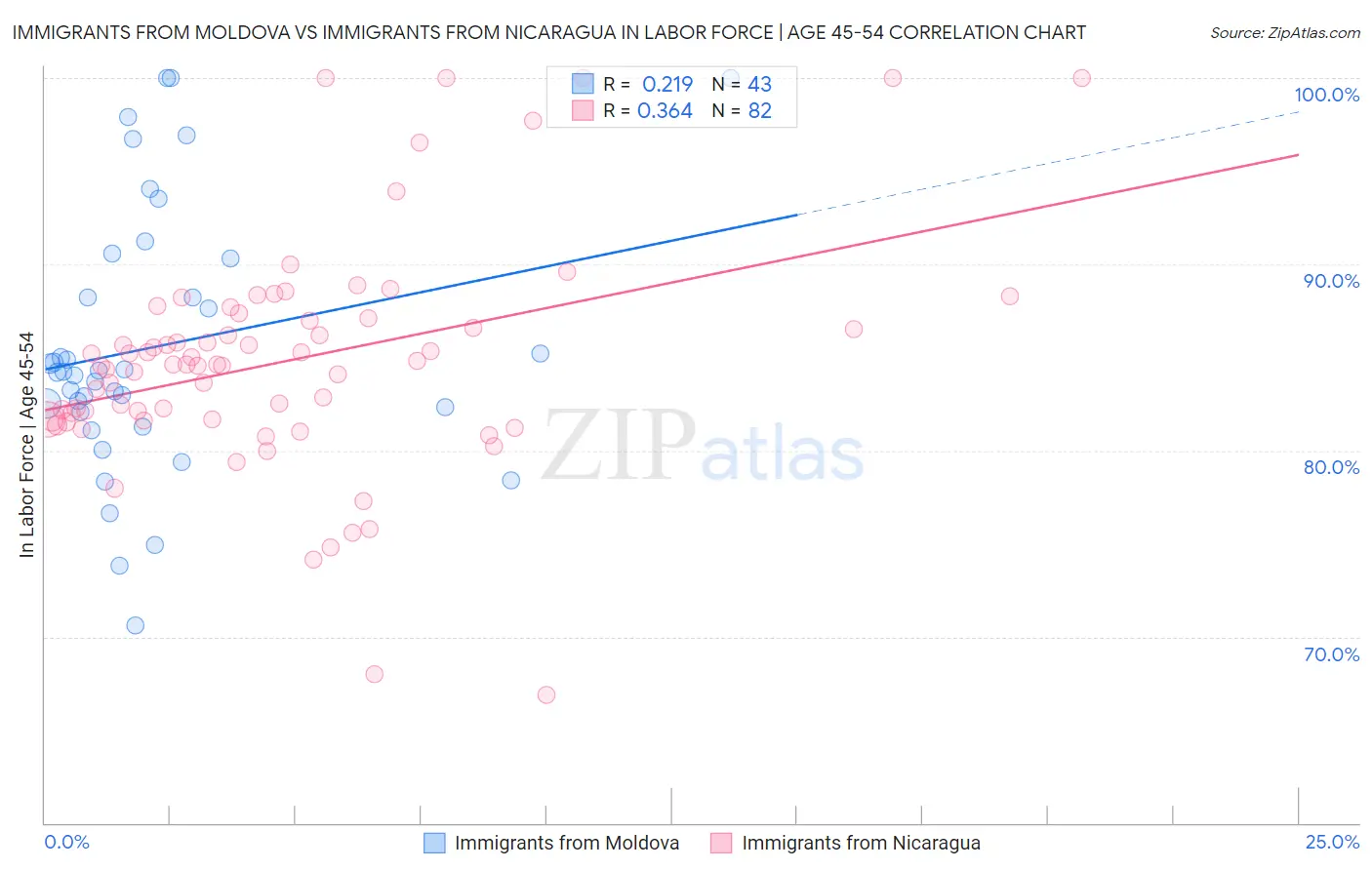 Immigrants from Moldova vs Immigrants from Nicaragua In Labor Force | Age 45-54