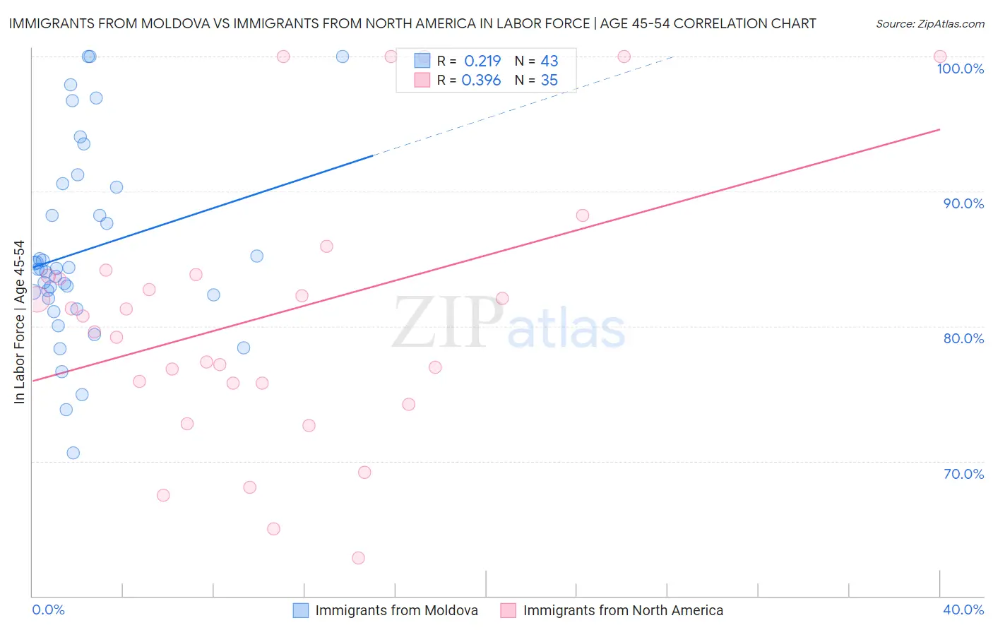 Immigrants from Moldova vs Immigrants from North America In Labor Force | Age 45-54