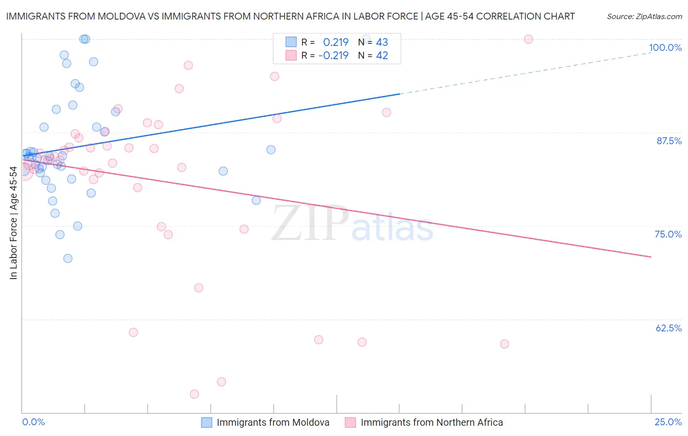 Immigrants from Moldova vs Immigrants from Northern Africa In Labor Force | Age 45-54