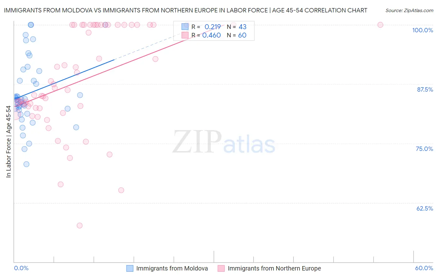 Immigrants from Moldova vs Immigrants from Northern Europe In Labor Force | Age 45-54