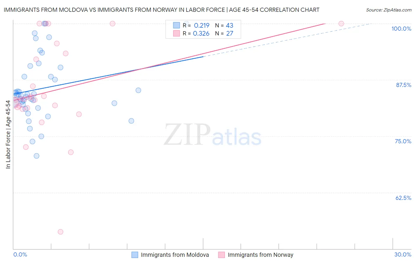 Immigrants from Moldova vs Immigrants from Norway In Labor Force | Age 45-54