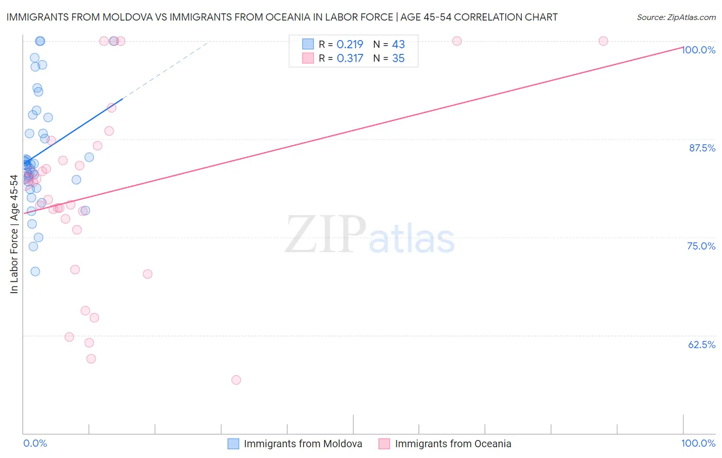 Immigrants from Moldova vs Immigrants from Oceania In Labor Force | Age 45-54