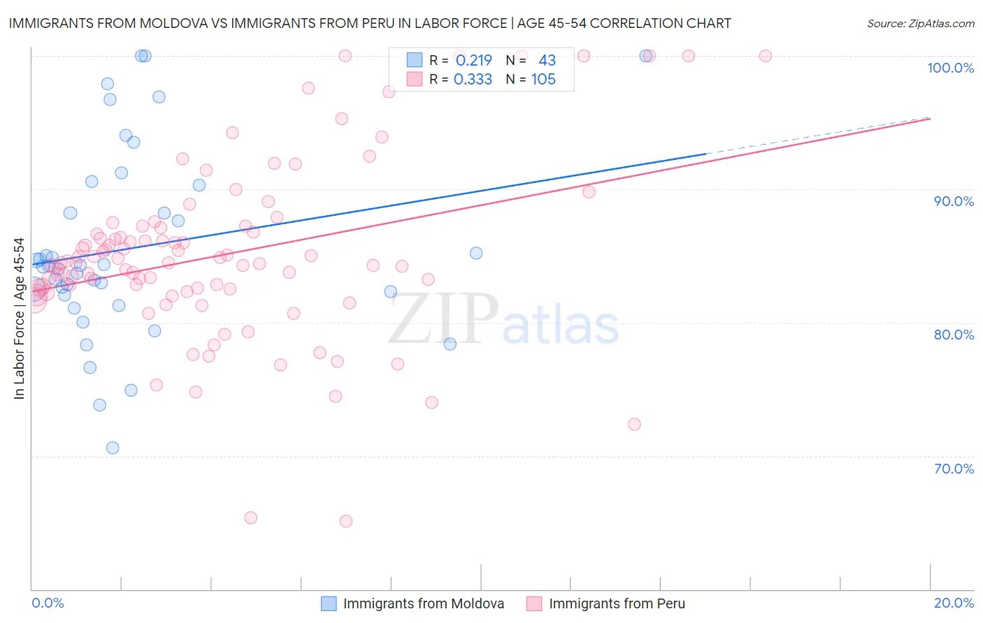 Immigrants from Moldova vs Immigrants from Peru In Labor Force | Age 45-54
