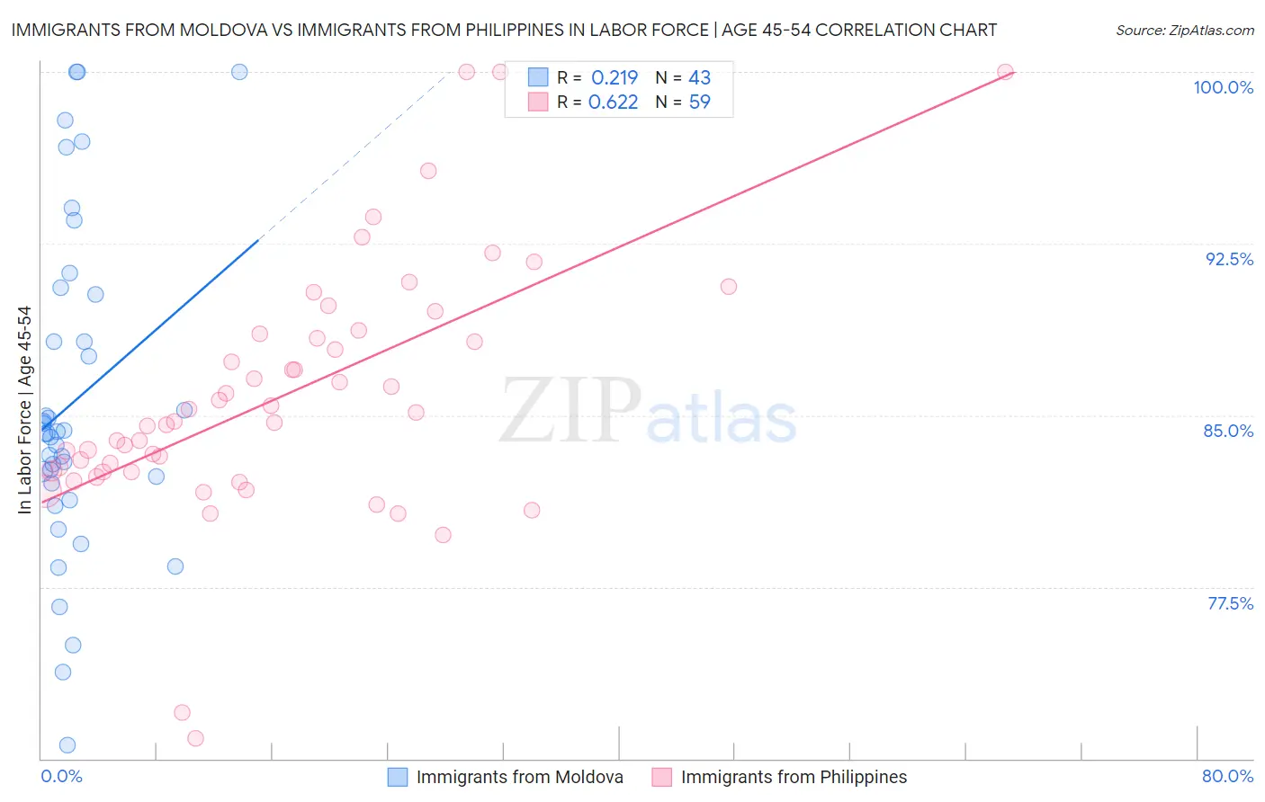 Immigrants from Moldova vs Immigrants from Philippines In Labor Force | Age 45-54