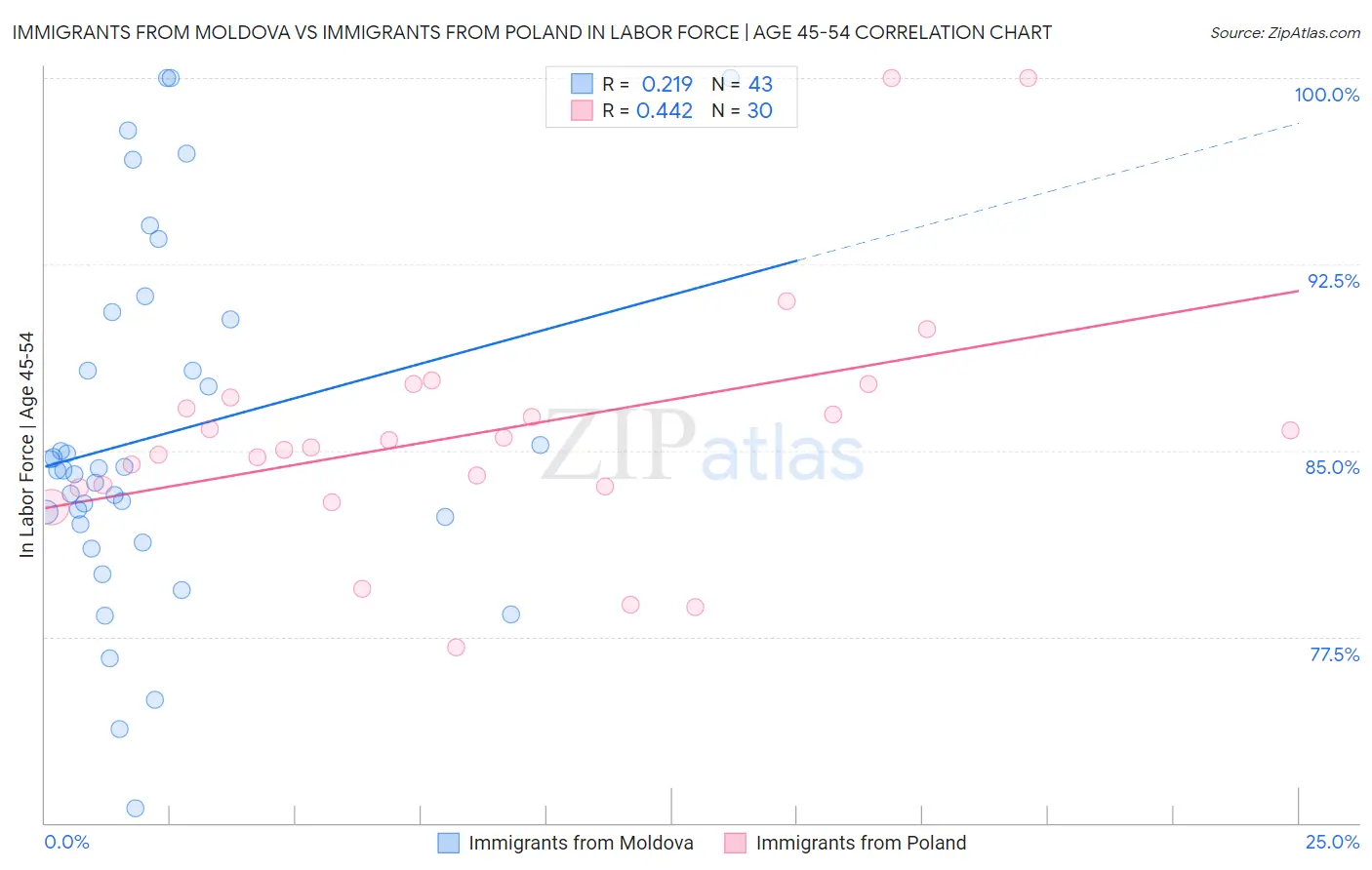 Immigrants from Moldova vs Immigrants from Poland In Labor Force | Age 45-54