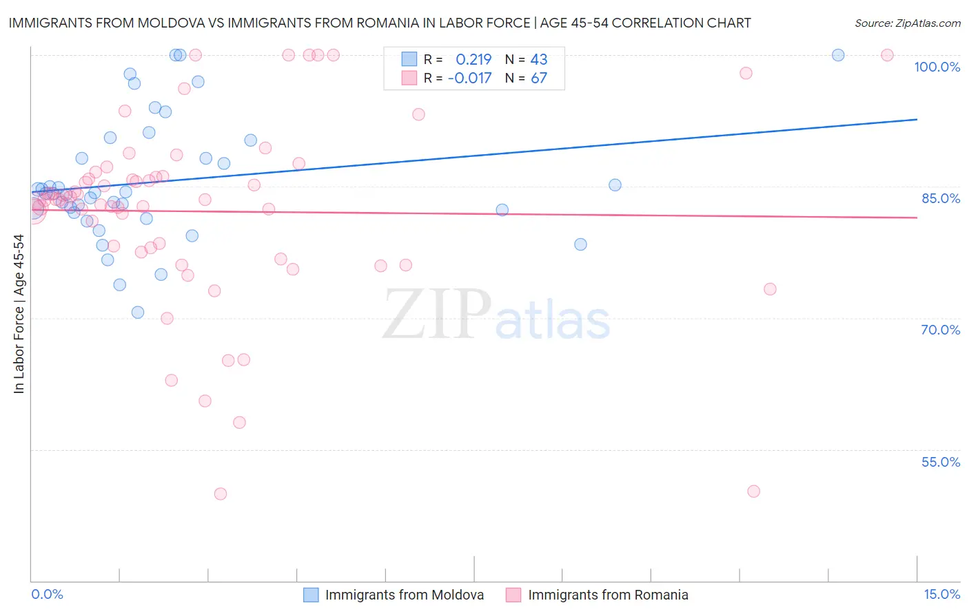 Immigrants from Moldova vs Immigrants from Romania In Labor Force | Age 45-54