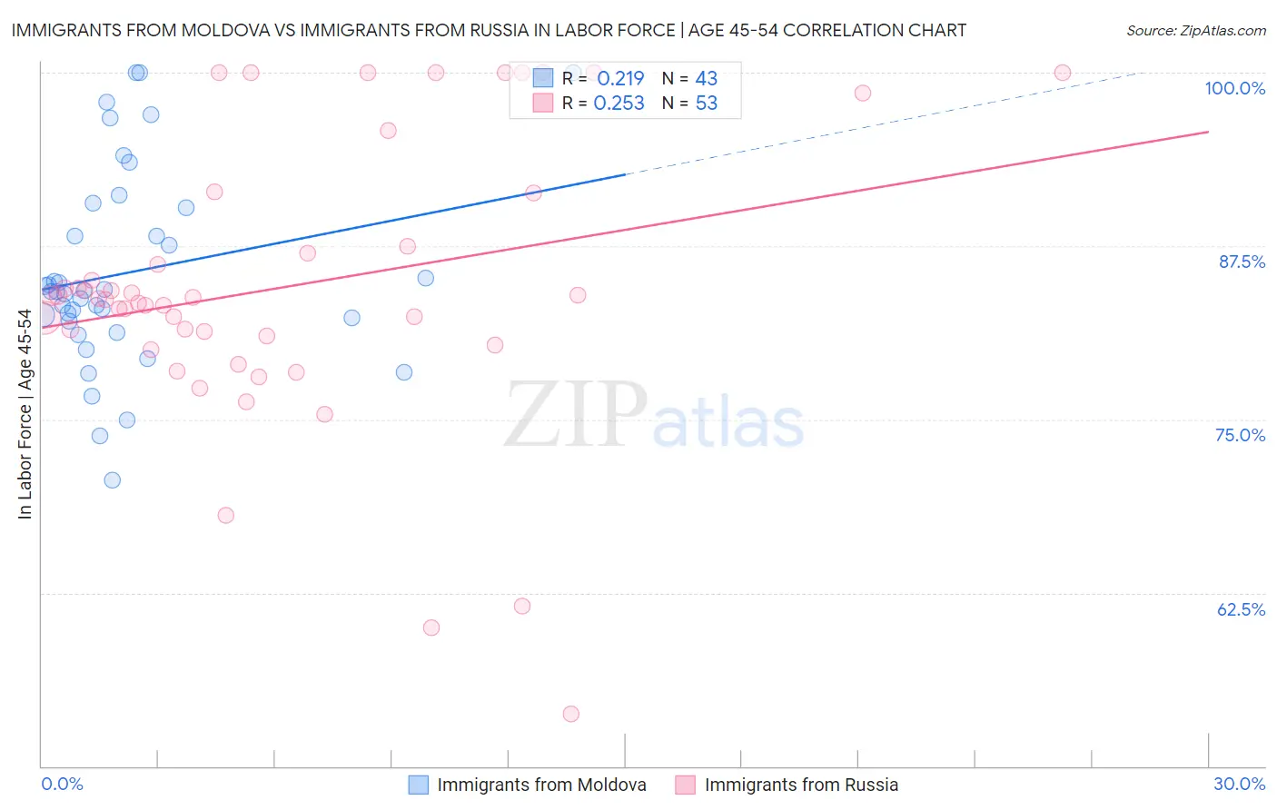Immigrants from Moldova vs Immigrants from Russia In Labor Force | Age 45-54