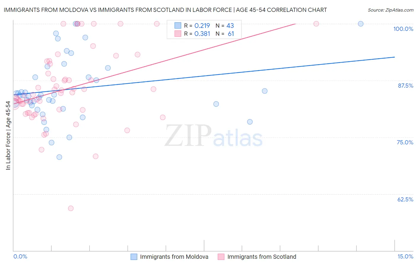 Immigrants from Moldova vs Immigrants from Scotland In Labor Force | Age 45-54
