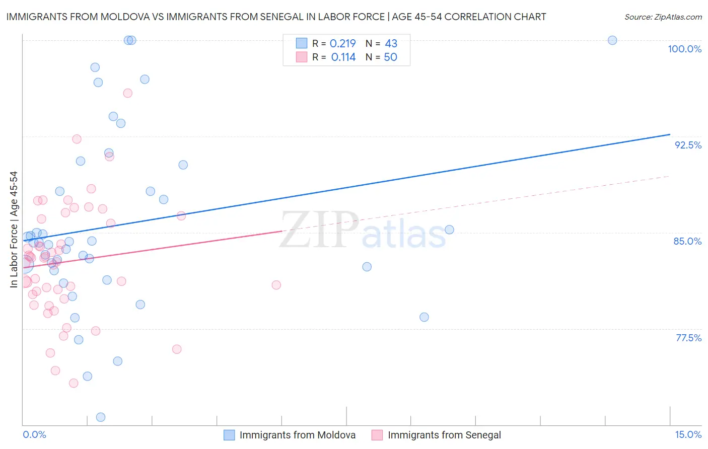 Immigrants from Moldova vs Immigrants from Senegal In Labor Force | Age 45-54