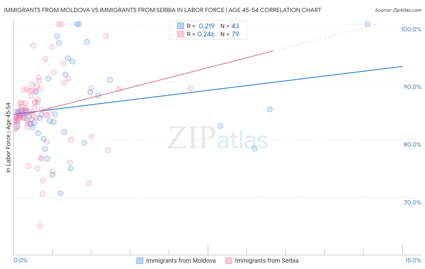 Immigrants from Moldova vs Immigrants from Serbia In Labor Force | Age 45-54
