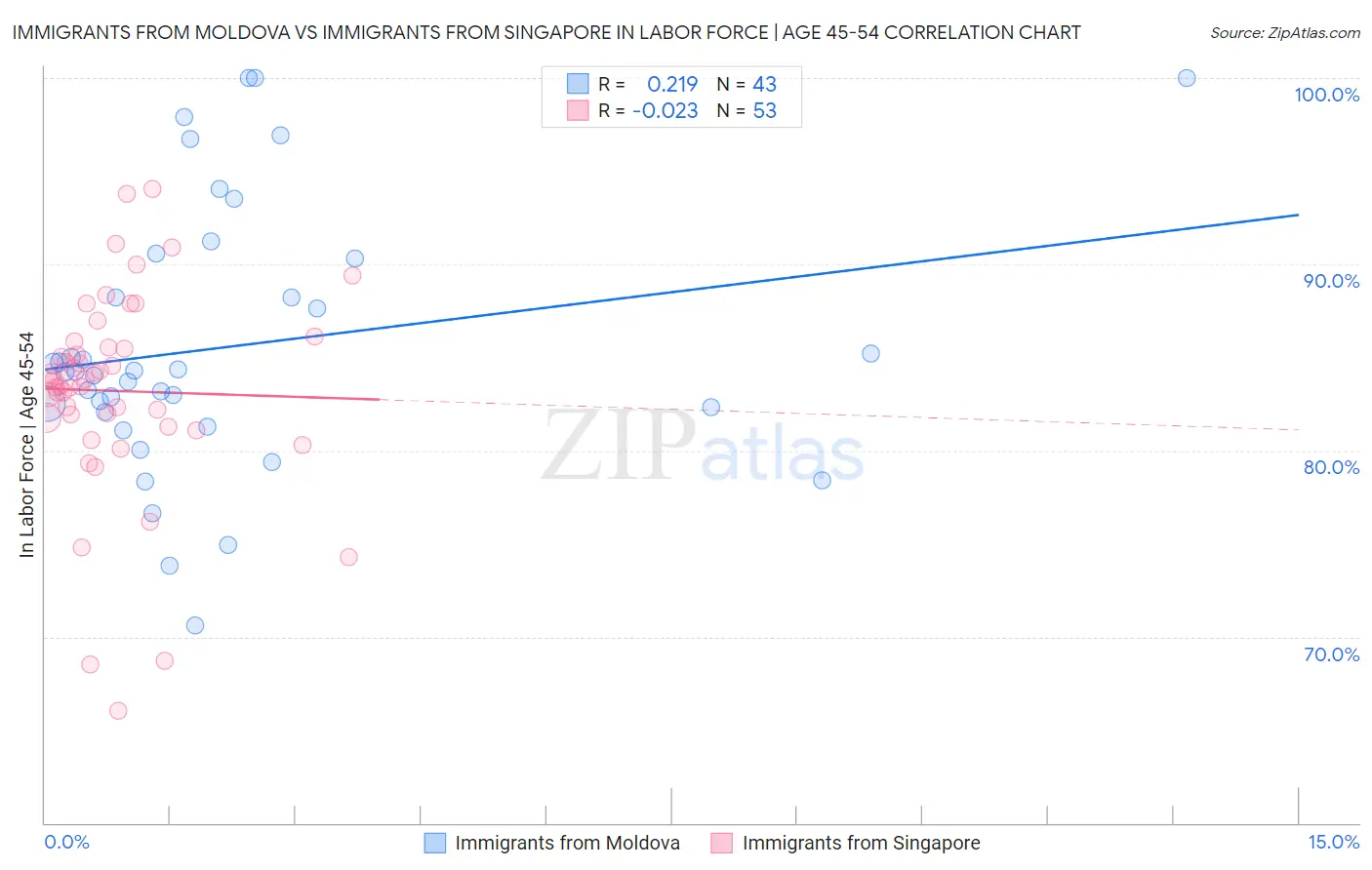 Immigrants from Moldova vs Immigrants from Singapore In Labor Force | Age 45-54