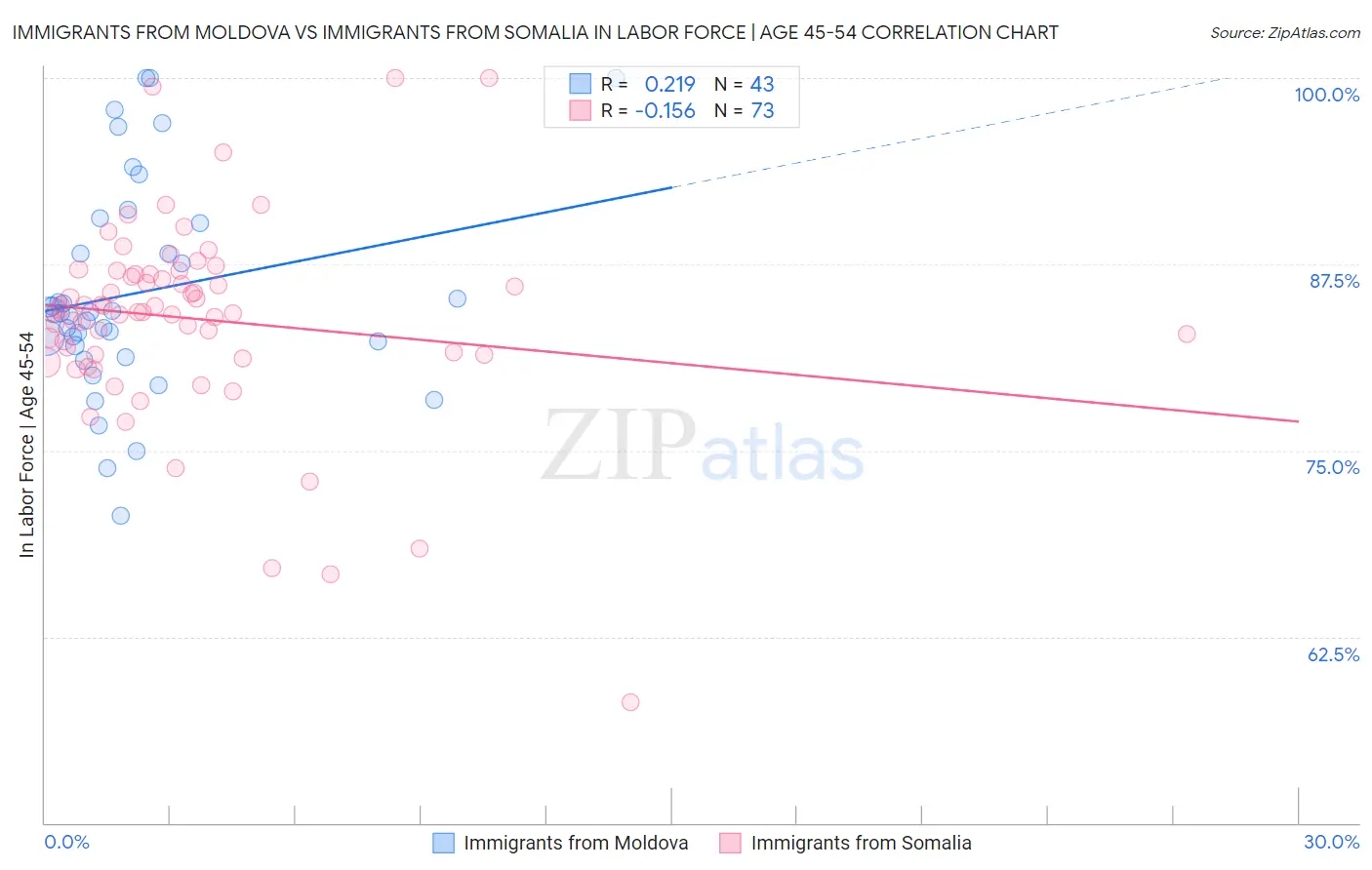 Immigrants from Moldova vs Immigrants from Somalia In Labor Force | Age 45-54