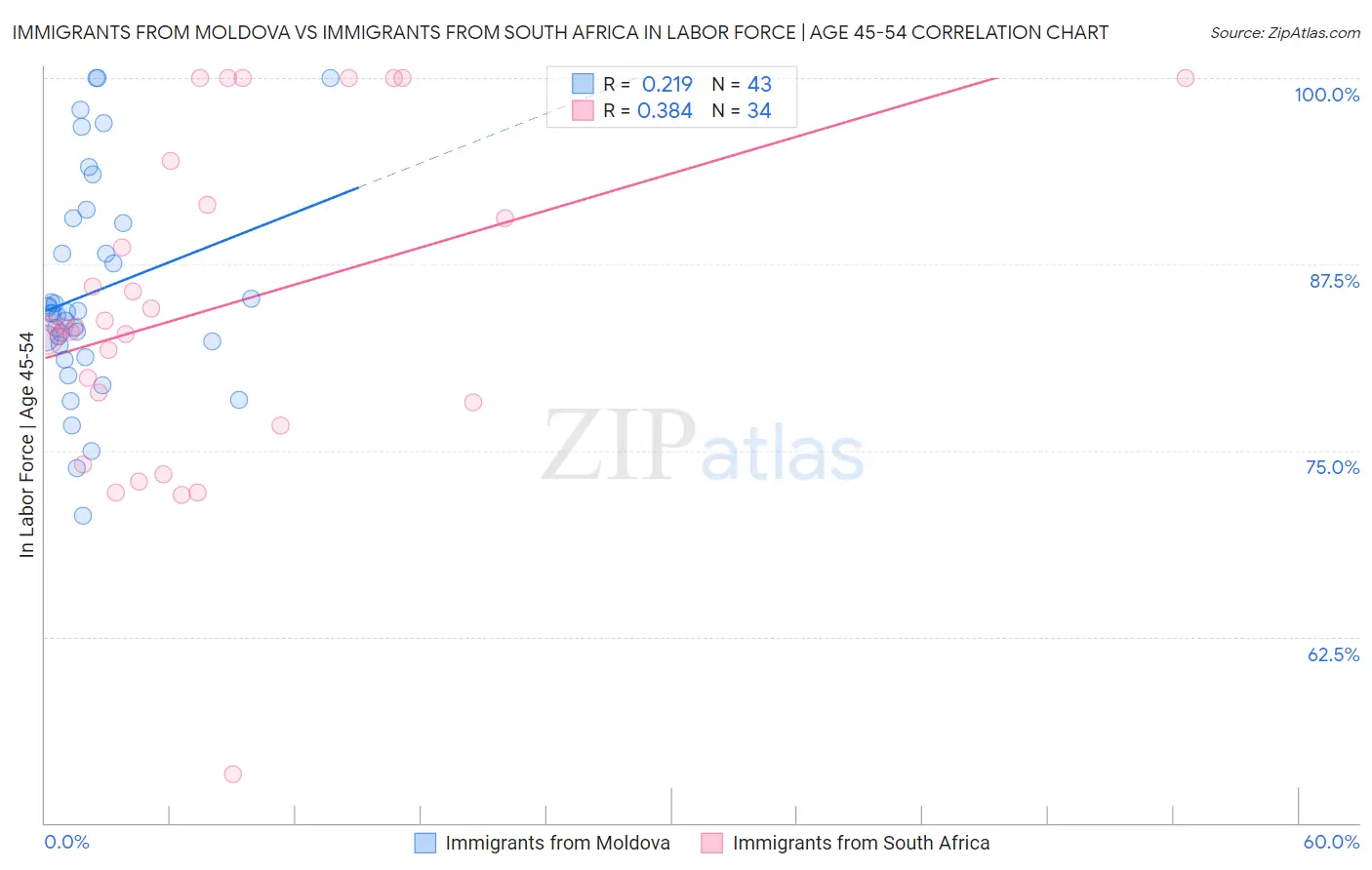 Immigrants from Moldova vs Immigrants from South Africa In Labor Force | Age 45-54