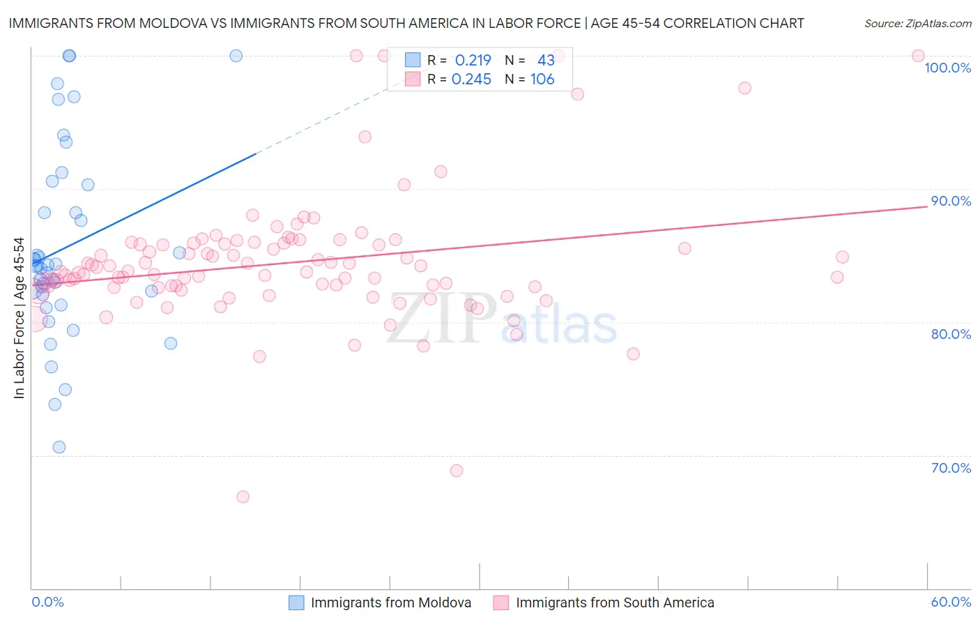 Immigrants from Moldova vs Immigrants from South America In Labor Force | Age 45-54