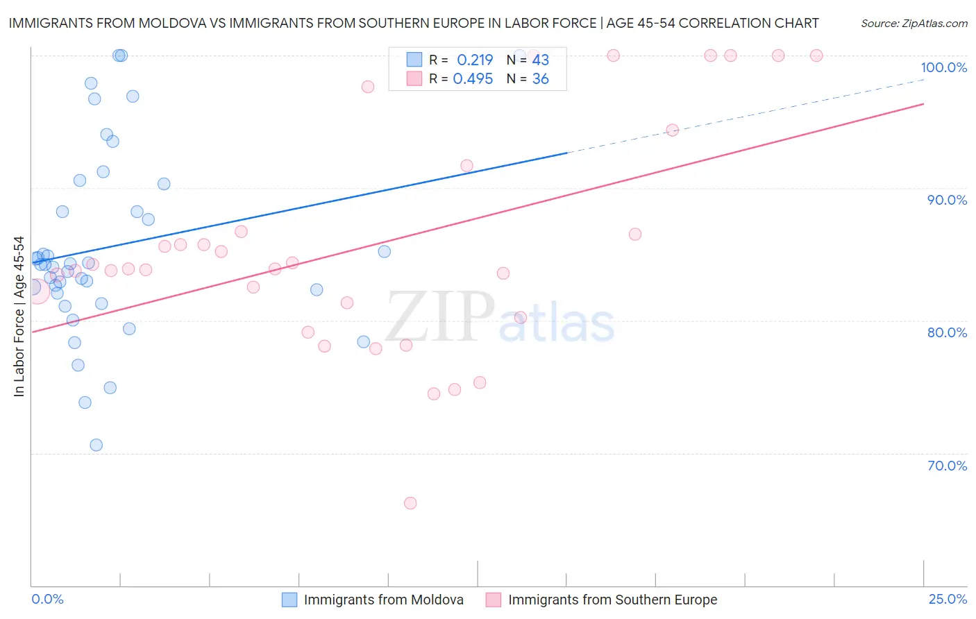 Immigrants from Moldova vs Immigrants from Southern Europe In Labor Force | Age 45-54