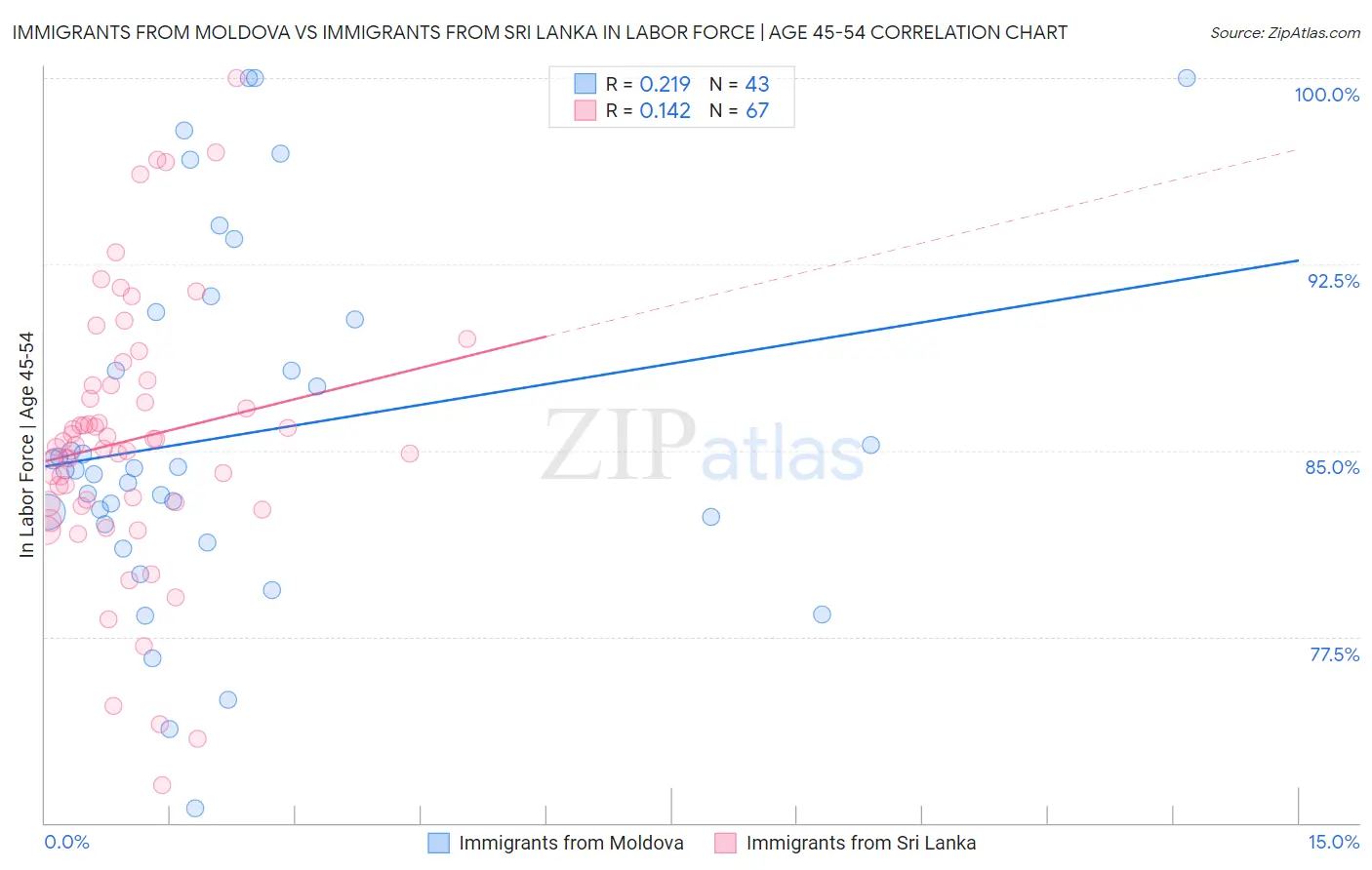 Immigrants from Moldova vs Immigrants from Sri Lanka In Labor Force | Age 45-54
