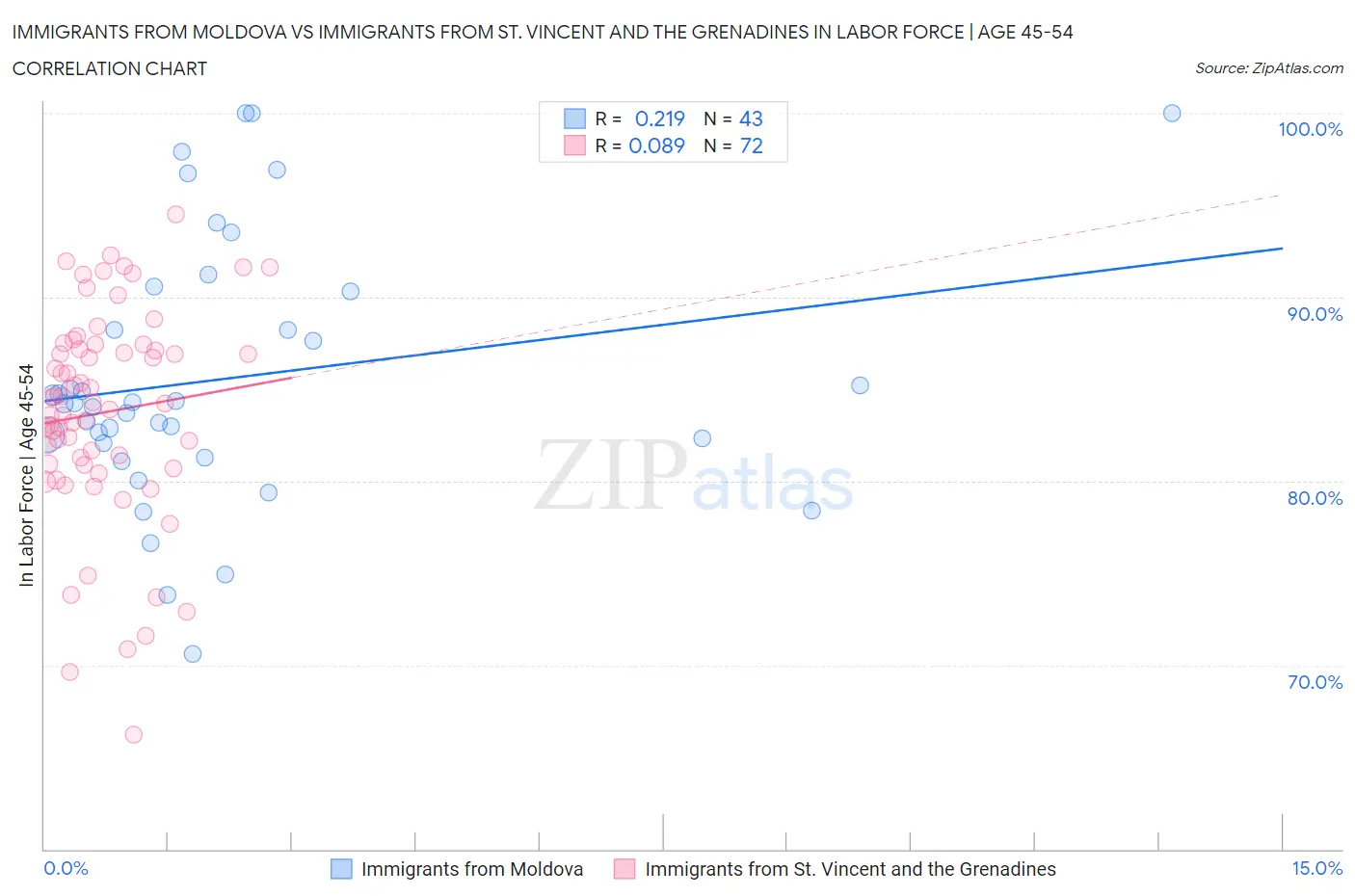 Immigrants from Moldova vs Immigrants from St. Vincent and the Grenadines In Labor Force | Age 45-54