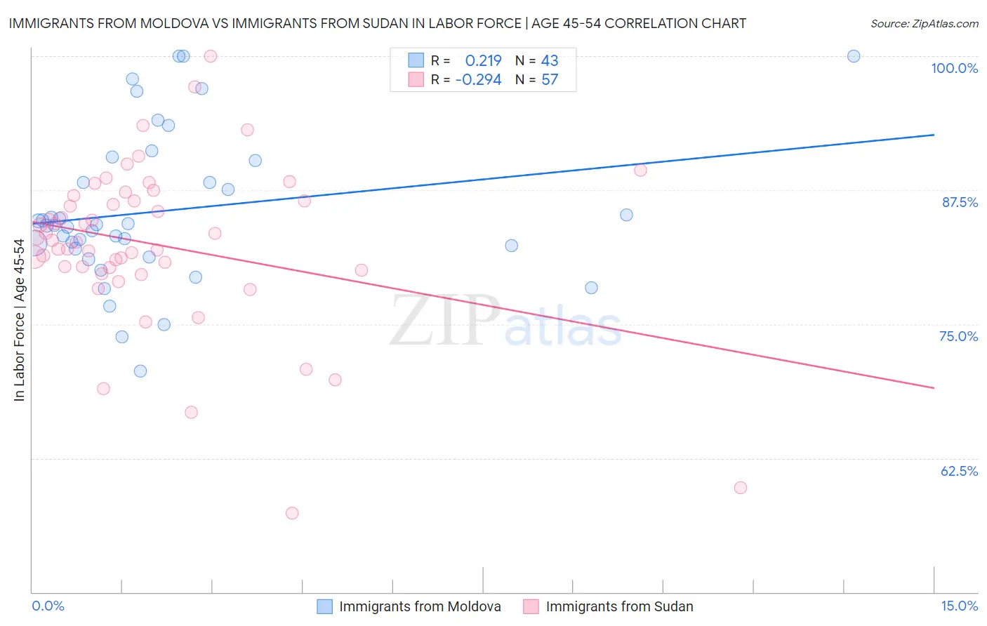 Immigrants from Moldova vs Immigrants from Sudan In Labor Force | Age 45-54