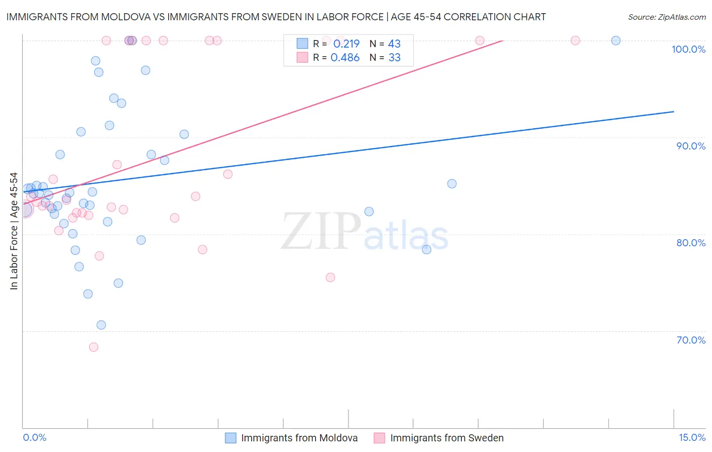 Immigrants from Moldova vs Immigrants from Sweden In Labor Force | Age 45-54