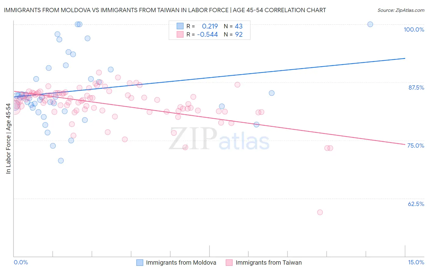 Immigrants from Moldova vs Immigrants from Taiwan In Labor Force | Age 45-54