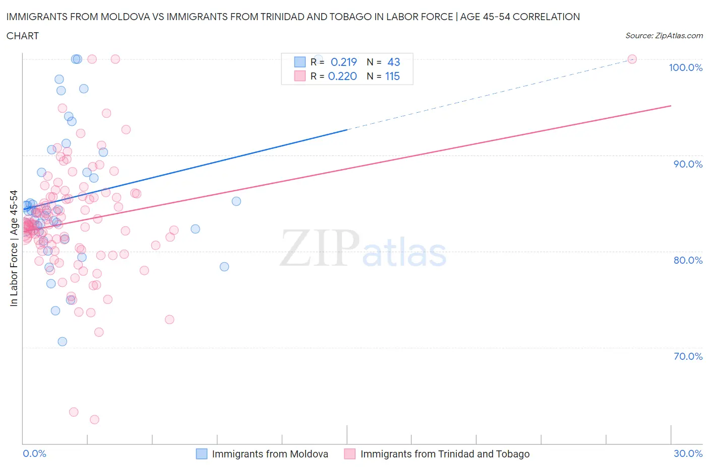 Immigrants from Moldova vs Immigrants from Trinidad and Tobago In Labor Force | Age 45-54