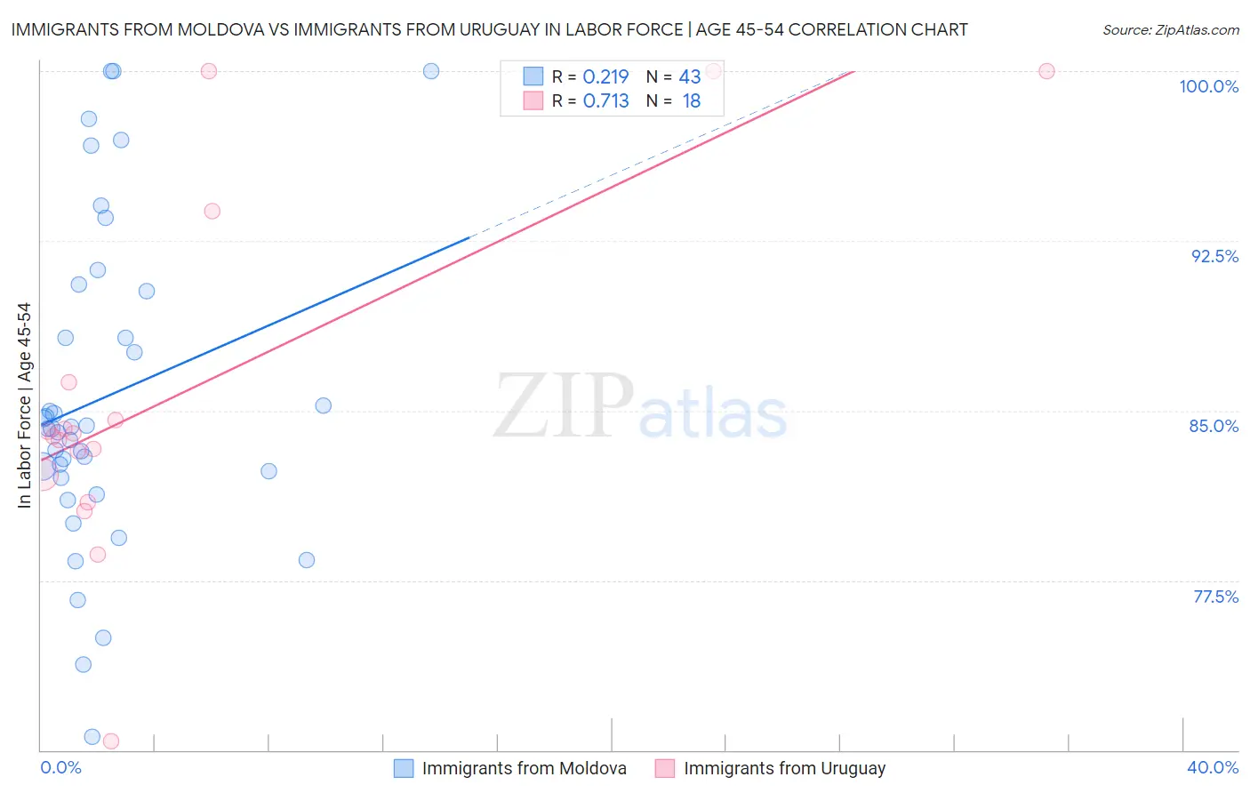 Immigrants from Moldova vs Immigrants from Uruguay In Labor Force | Age 45-54
