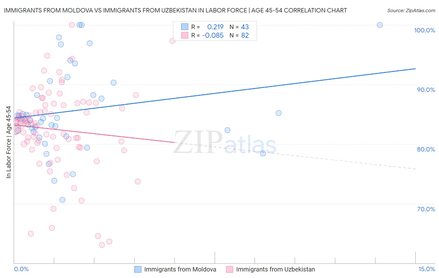 Immigrants from Moldova vs Immigrants from Uzbekistan In Labor Force | Age 45-54