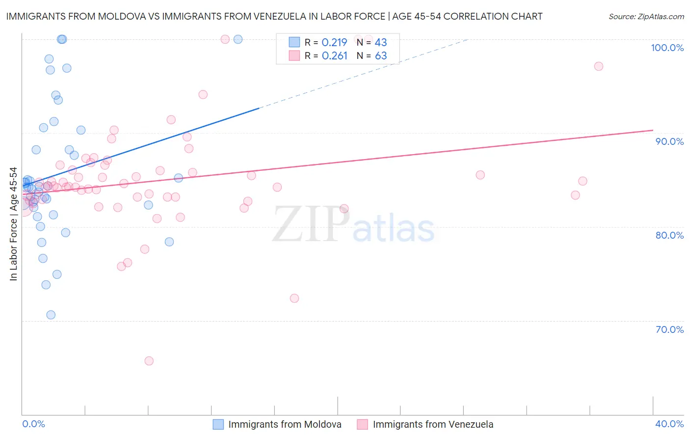 Immigrants from Moldova vs Immigrants from Venezuela In Labor Force | Age 45-54